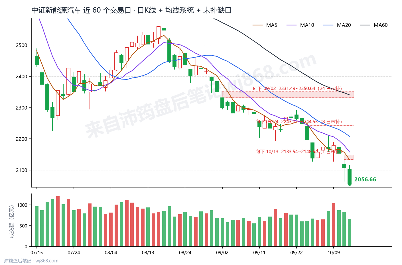 中证新能源汽车(399808) 2026年10月14日 收盘K线图