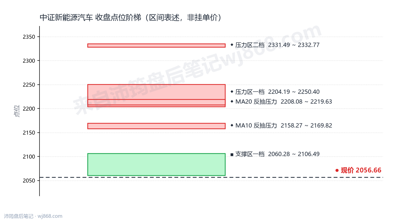 中证新能源汽车(399808) 2026年10月14日 点位阶梯图