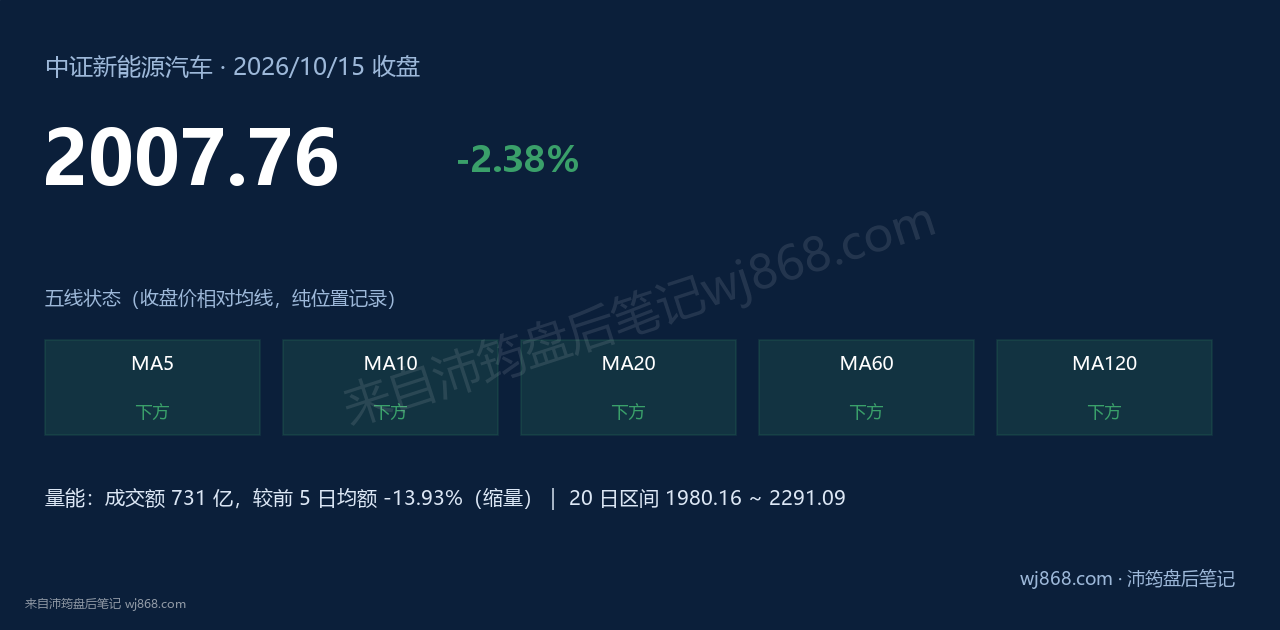 中证新能源汽车(399808) 2026年10月15日 收盘结论卡
