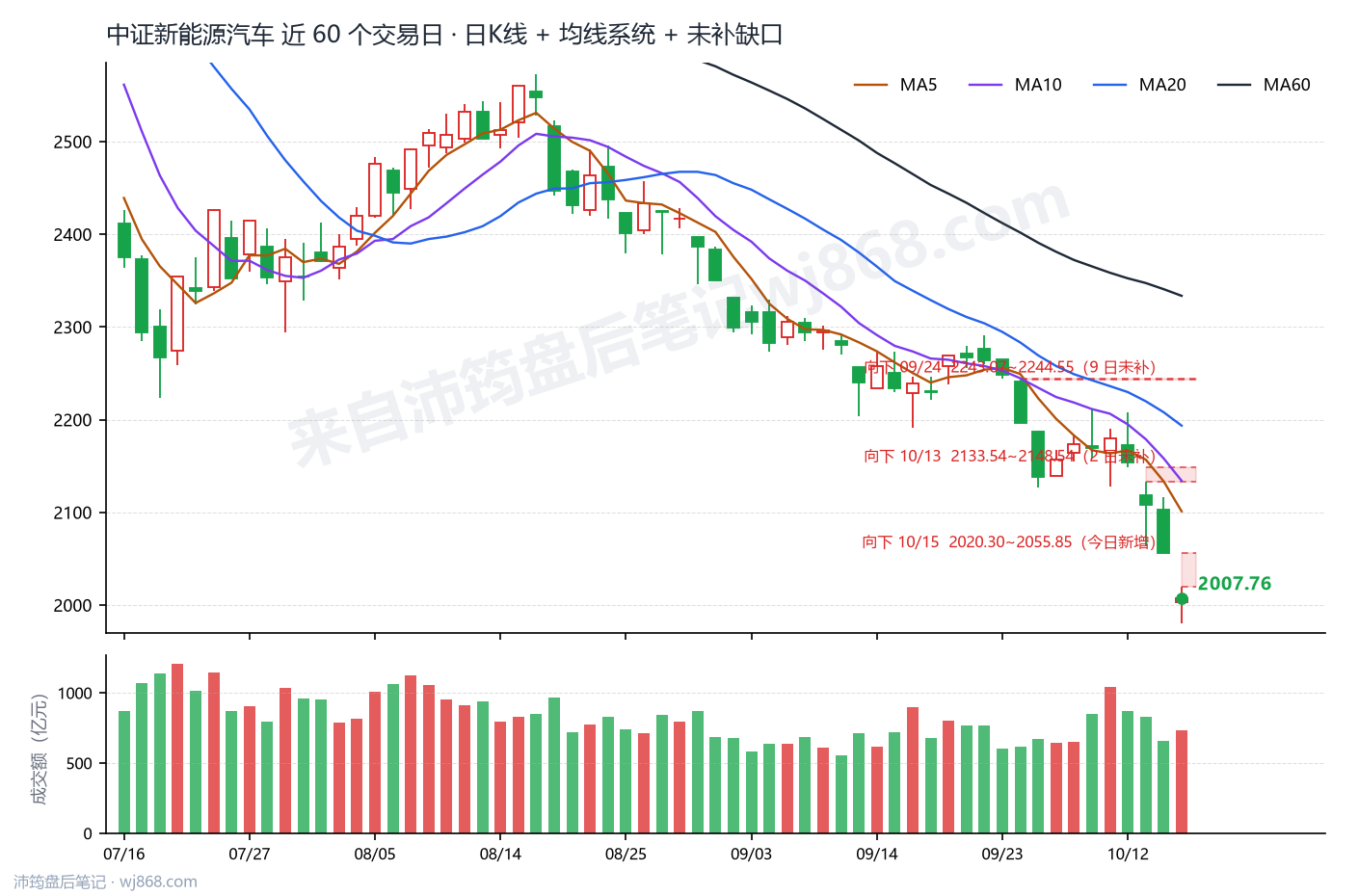 中证新能源汽车(399808) 2026年10月15日 收盘K线图