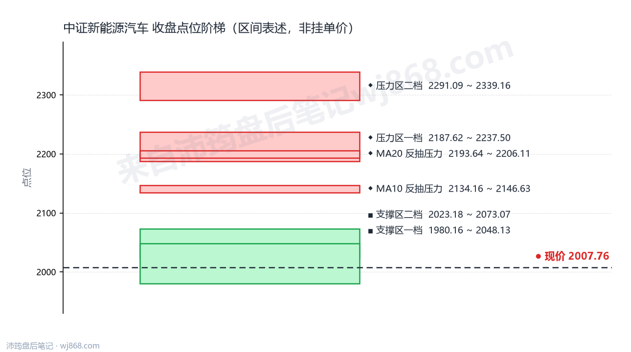 中证新能源汽车(399808) 2026年10月15日 点位阶梯图
