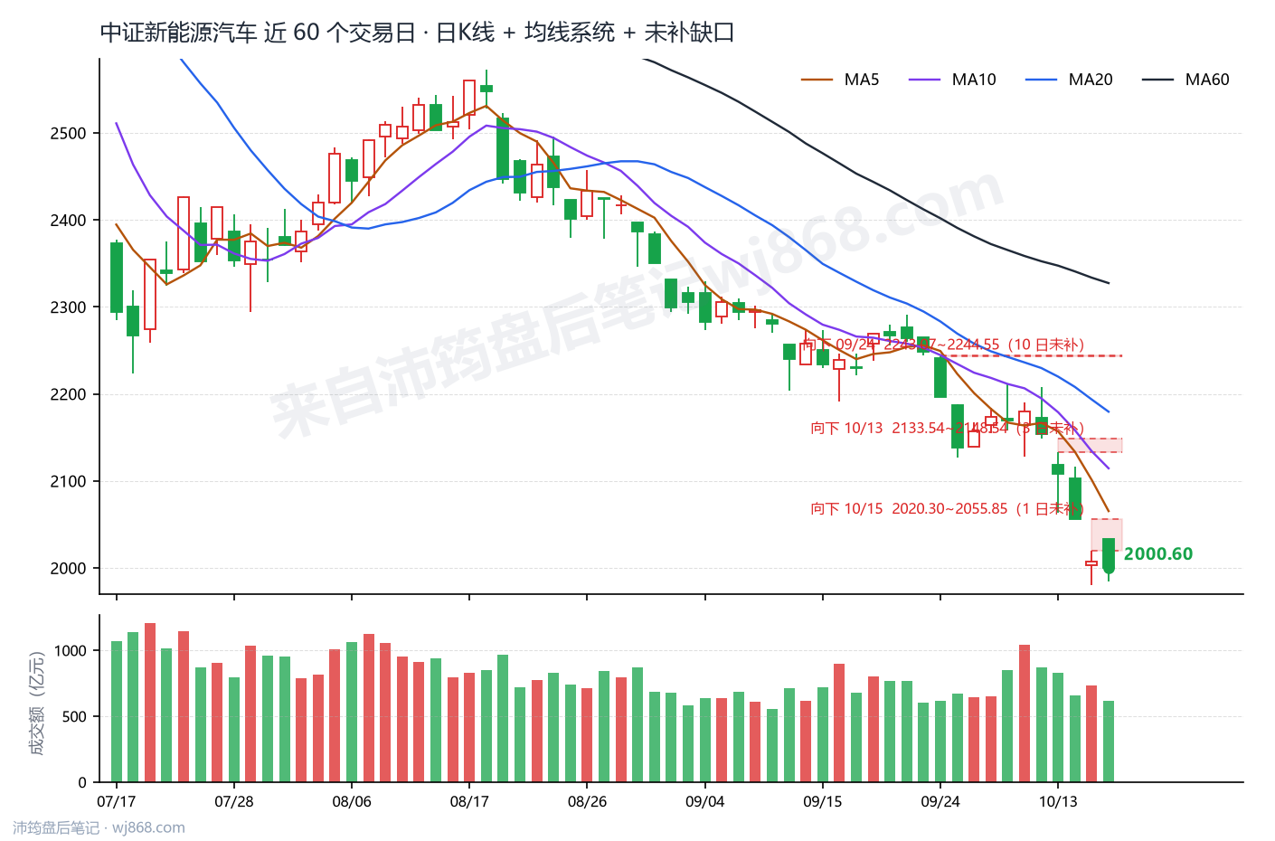 中证新能源汽车(399808) 2026年10月16日 收盘K线图