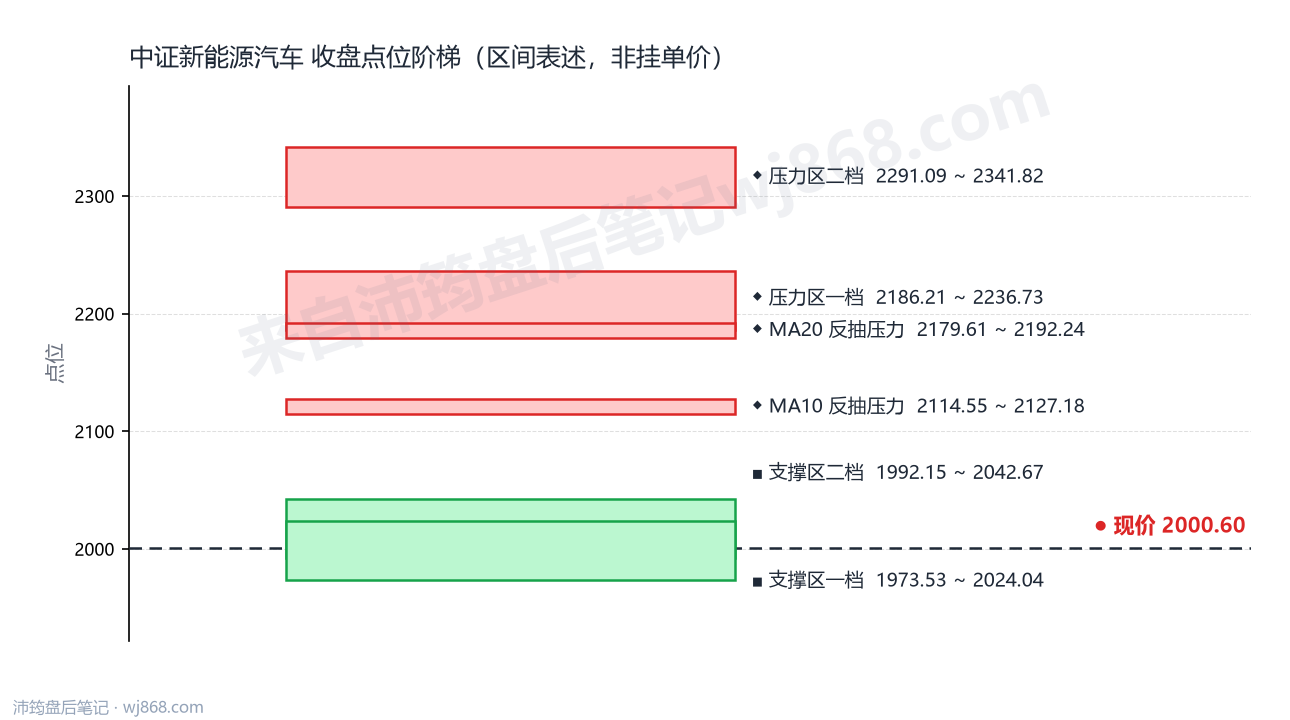 中证新能源汽车(399808) 2026年10月16日 点位阶梯图