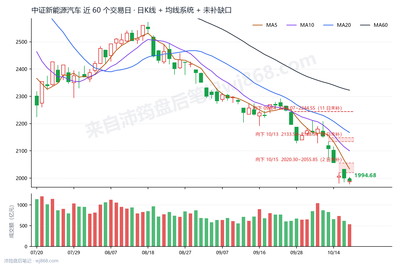中证新能源汽车(399808) 2026年10月19日 收盘K线图