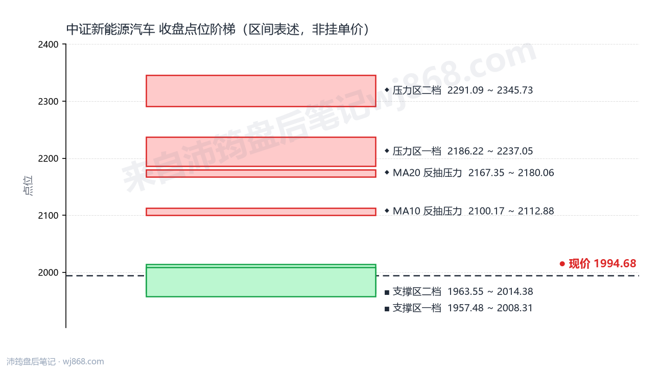 中证新能源汽车(399808) 2026年10月19日 点位阶梯图