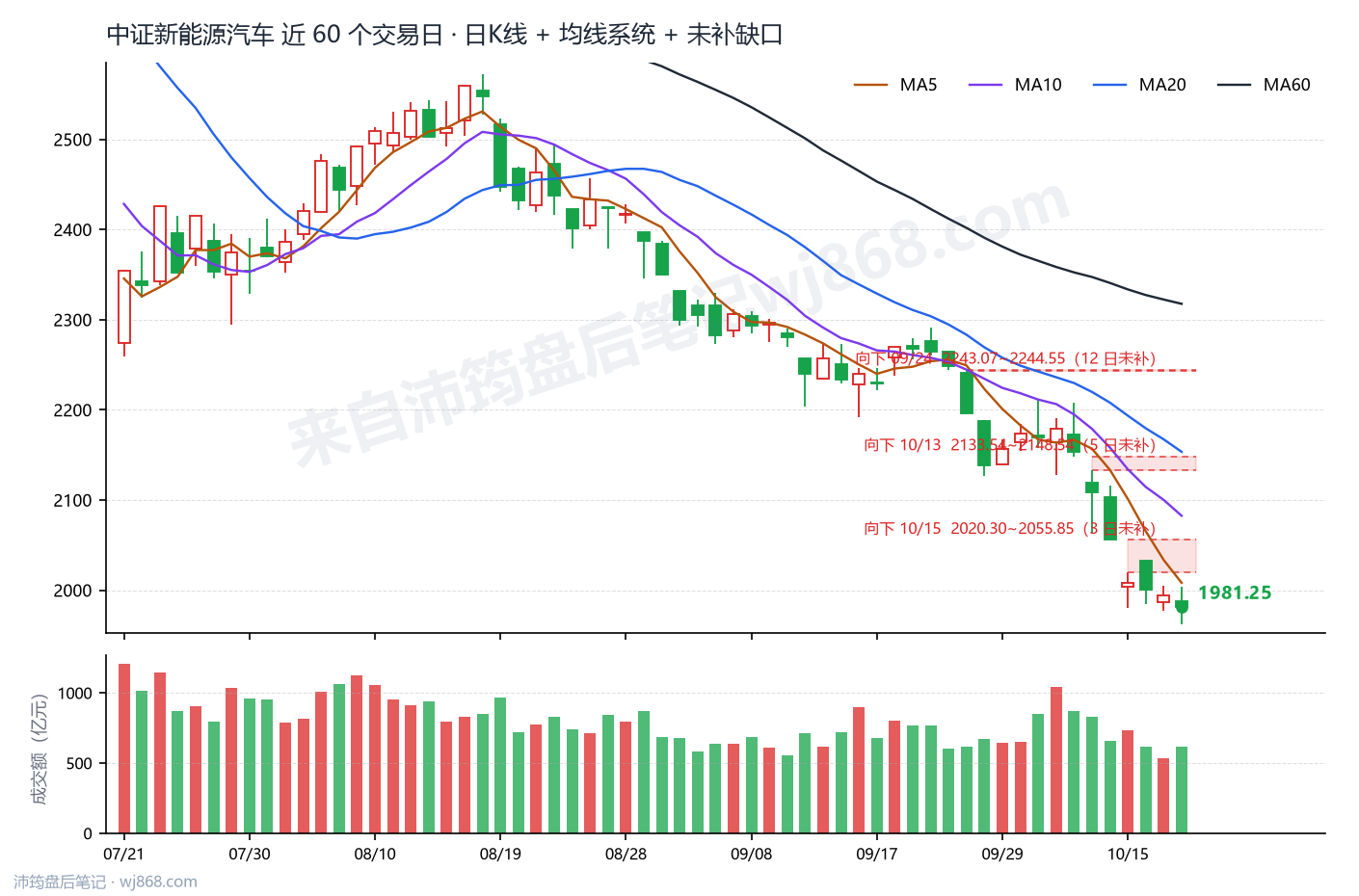 中证新能源汽车(399808) 2026年10月20日 收盘K线图