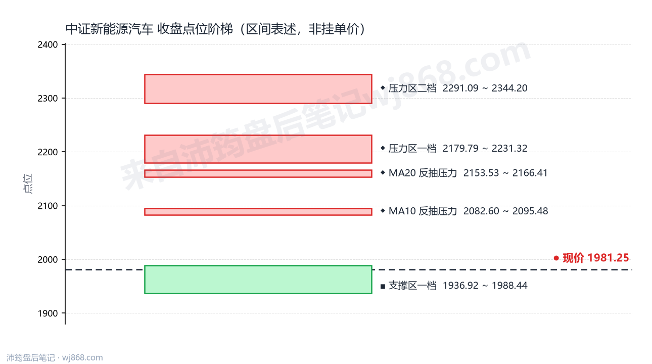 中证新能源汽车(399808) 2026年10月20日 点位阶梯图