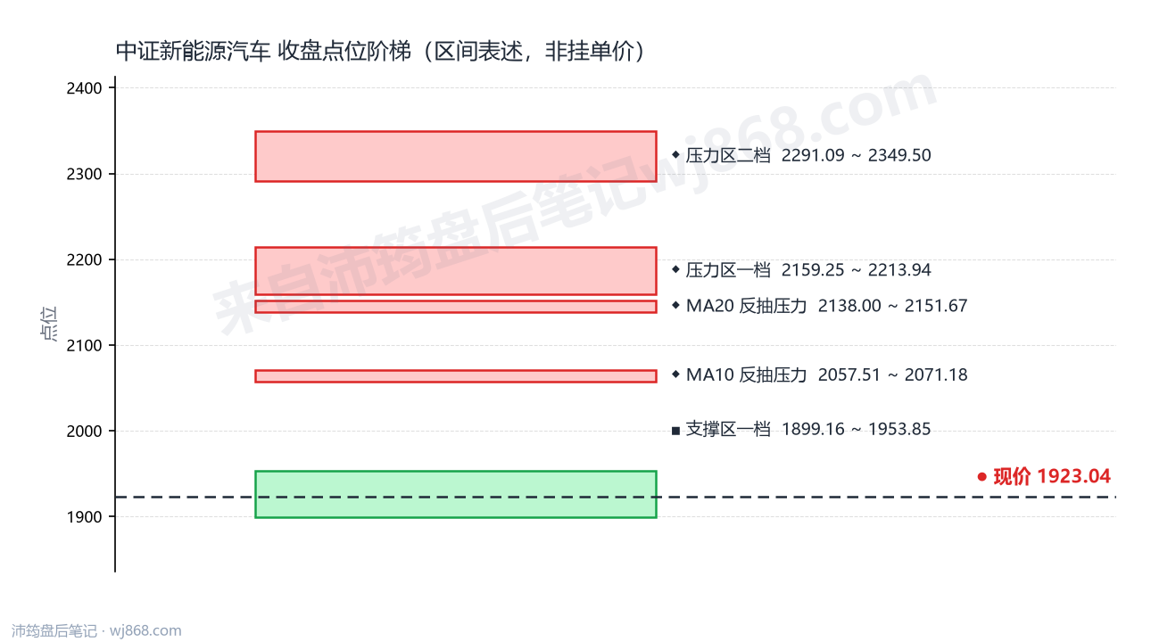 中证新能源汽车(399808) 2026年10月21日 点位阶梯图