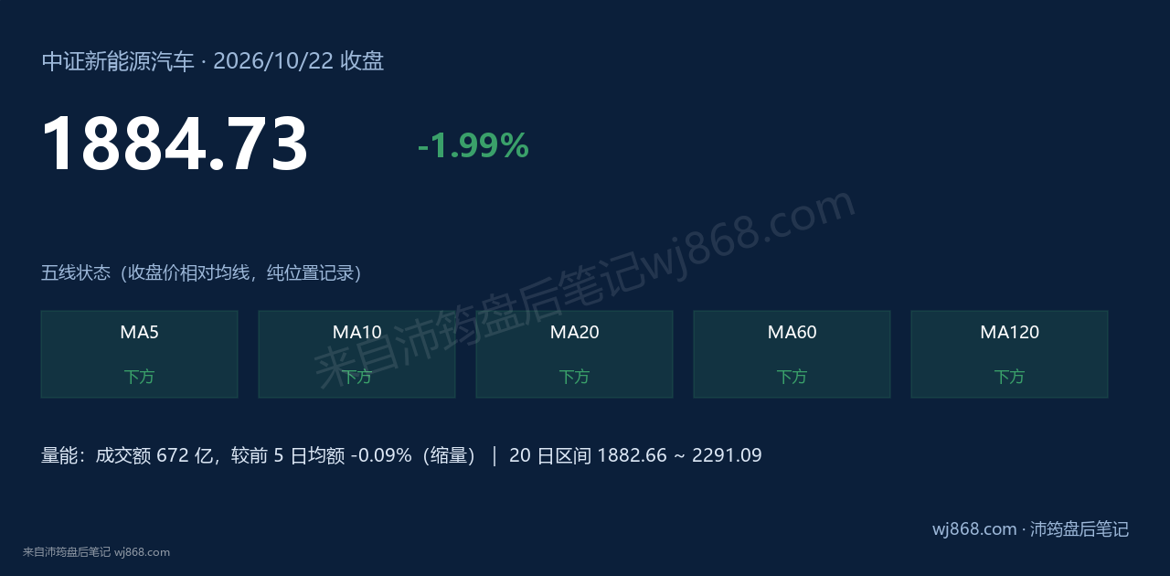 中证新能源汽车(399808) 2026年10月22日 收盘结论卡