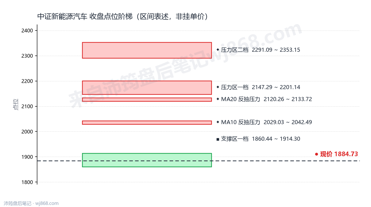 中证新能源汽车(399808) 2026年10月22日 点位阶梯图