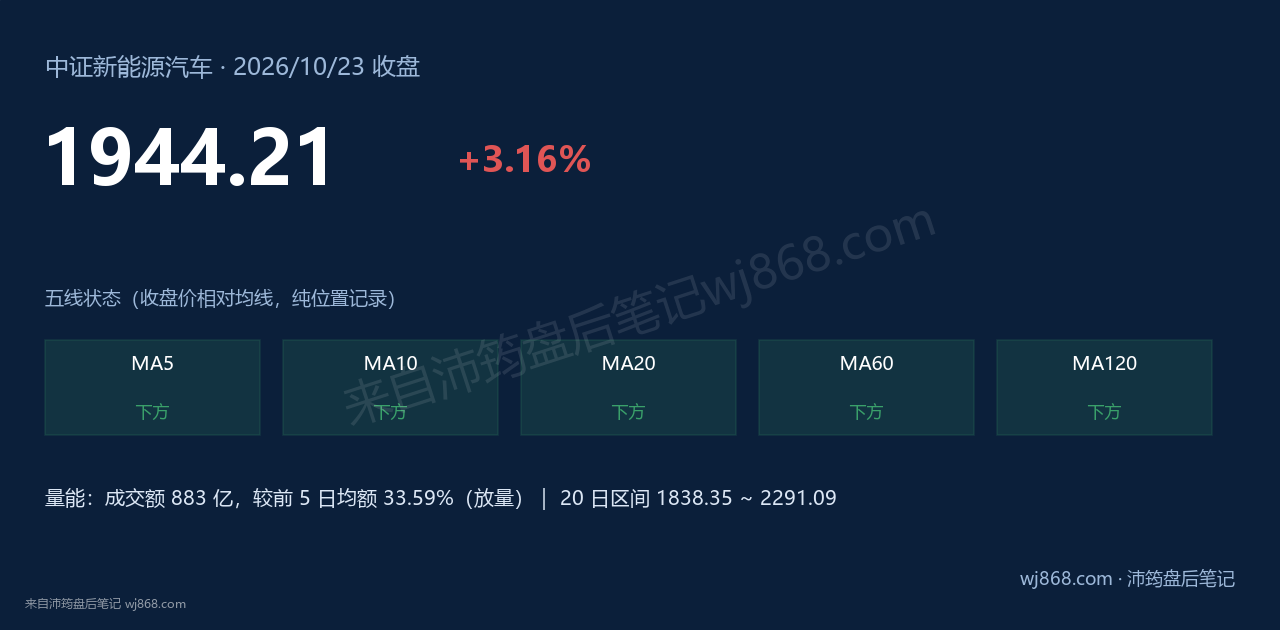 中证新能源汽车(399808) 2026年10月23日 收盘结论卡