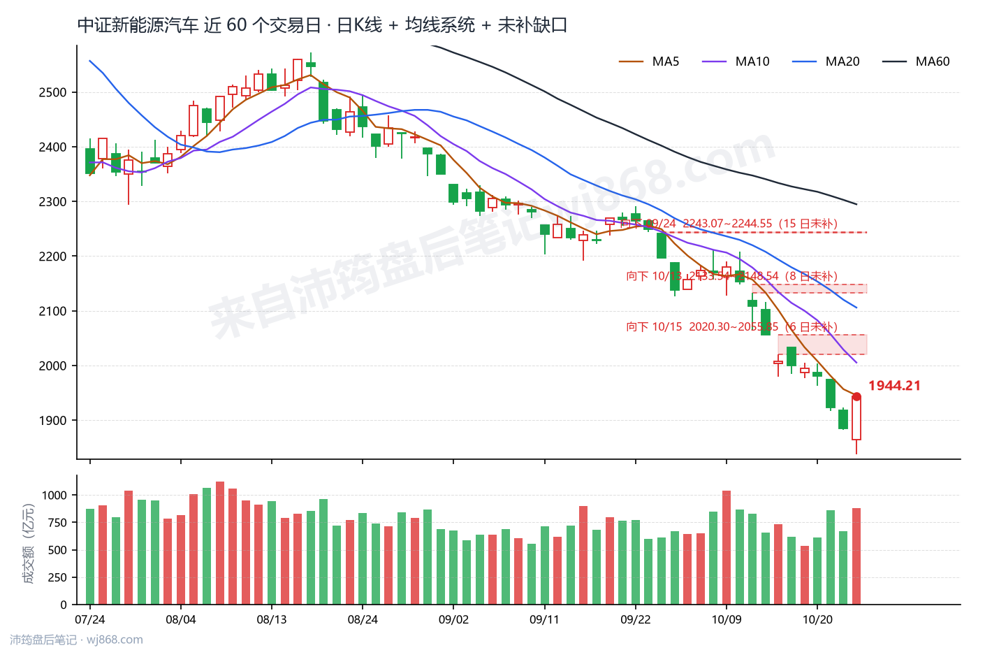 中证新能源汽车(399808) 2026年10月23日 收盘K线图