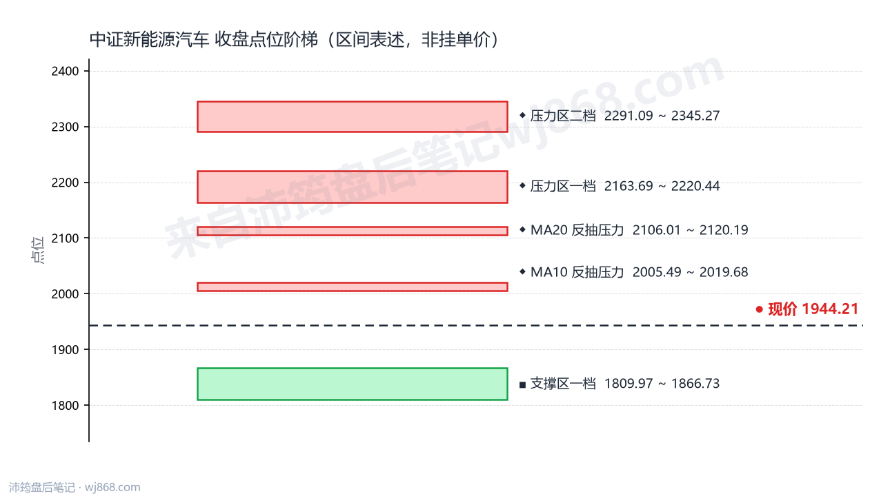 中证新能源汽车(399808) 2026年10月23日 点位阶梯图