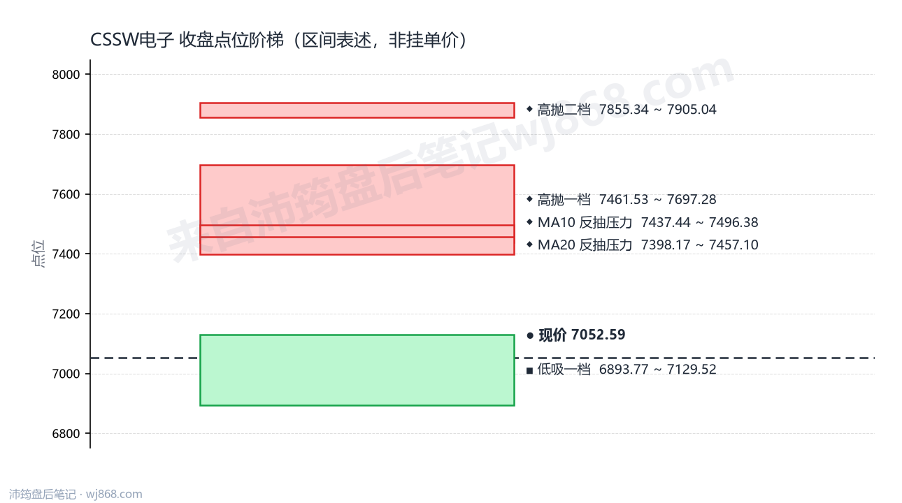 CSSW电子 点位阶梯