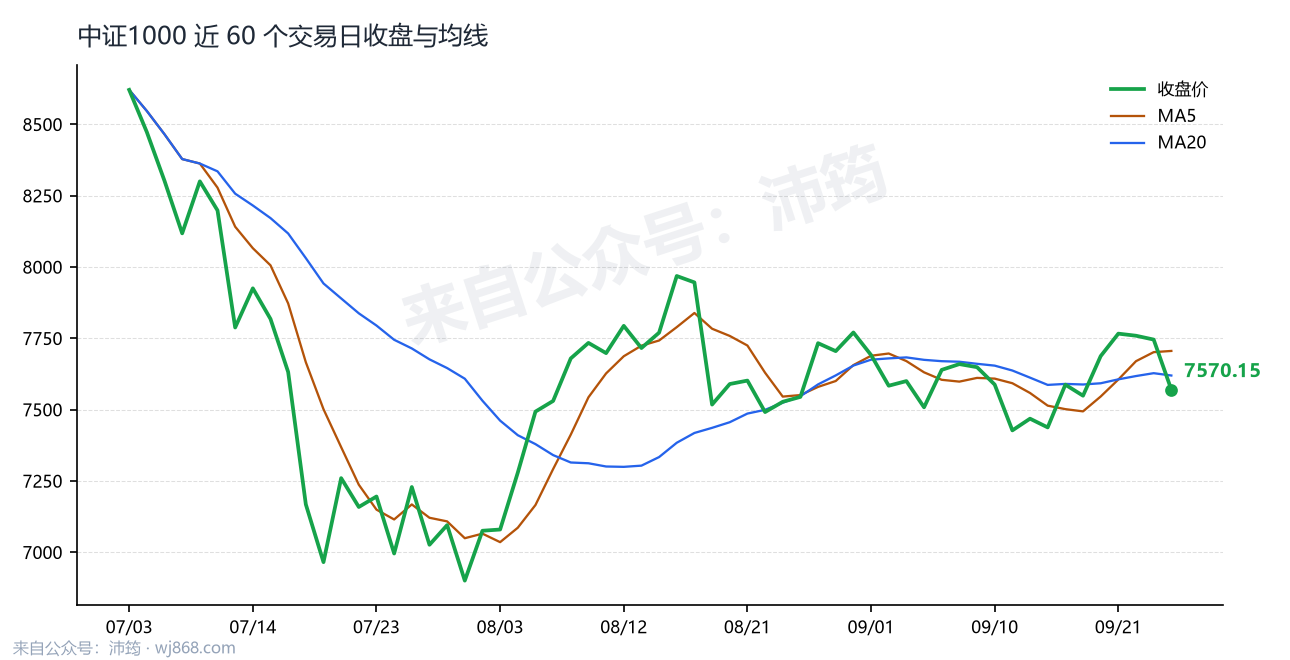 中证1000 走势