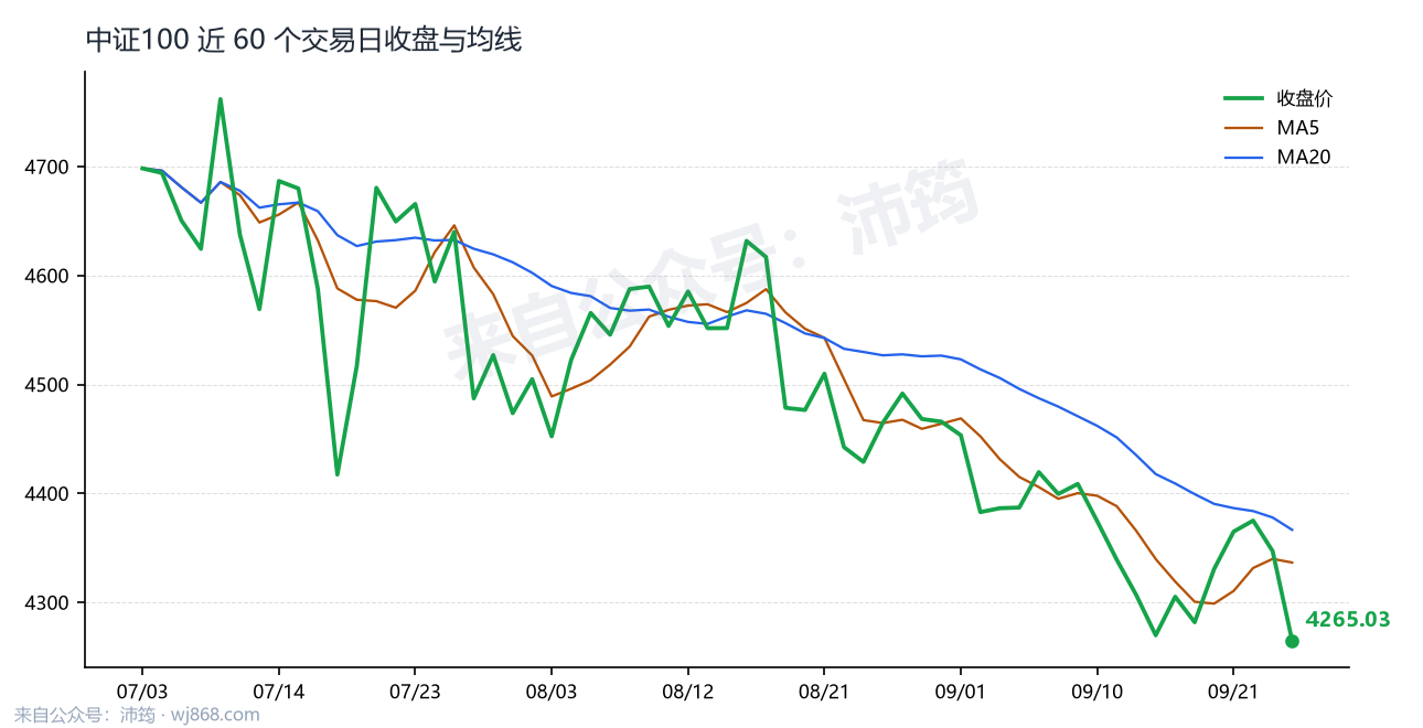 中证100 走势