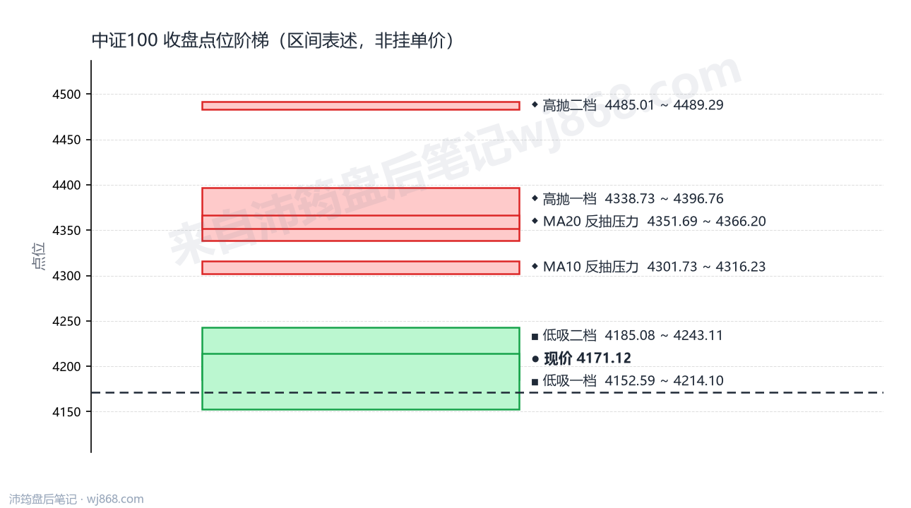 中证100 点位阶梯
