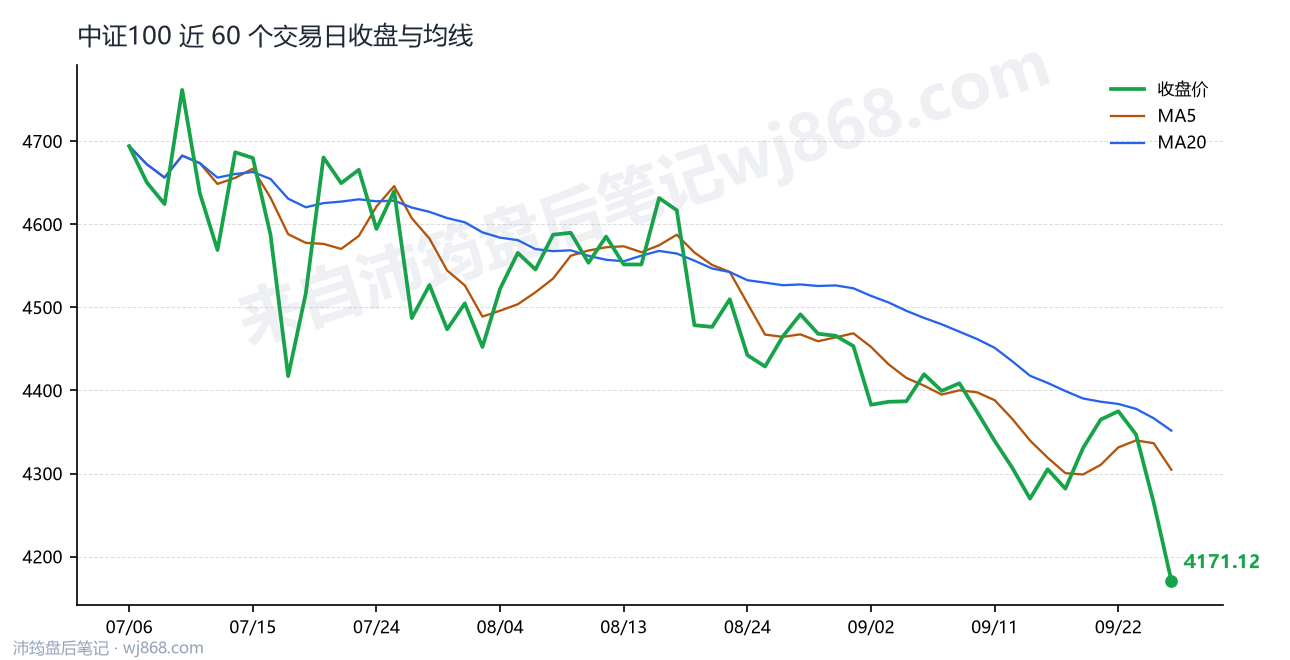中证100 走势