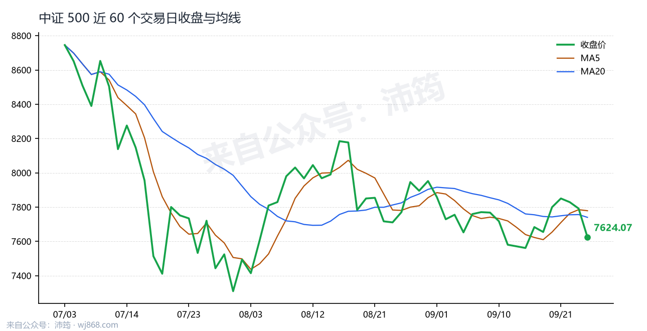 中证 500 走势