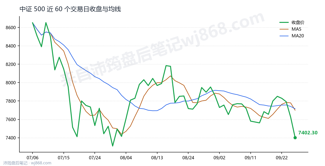 中证 500 走势