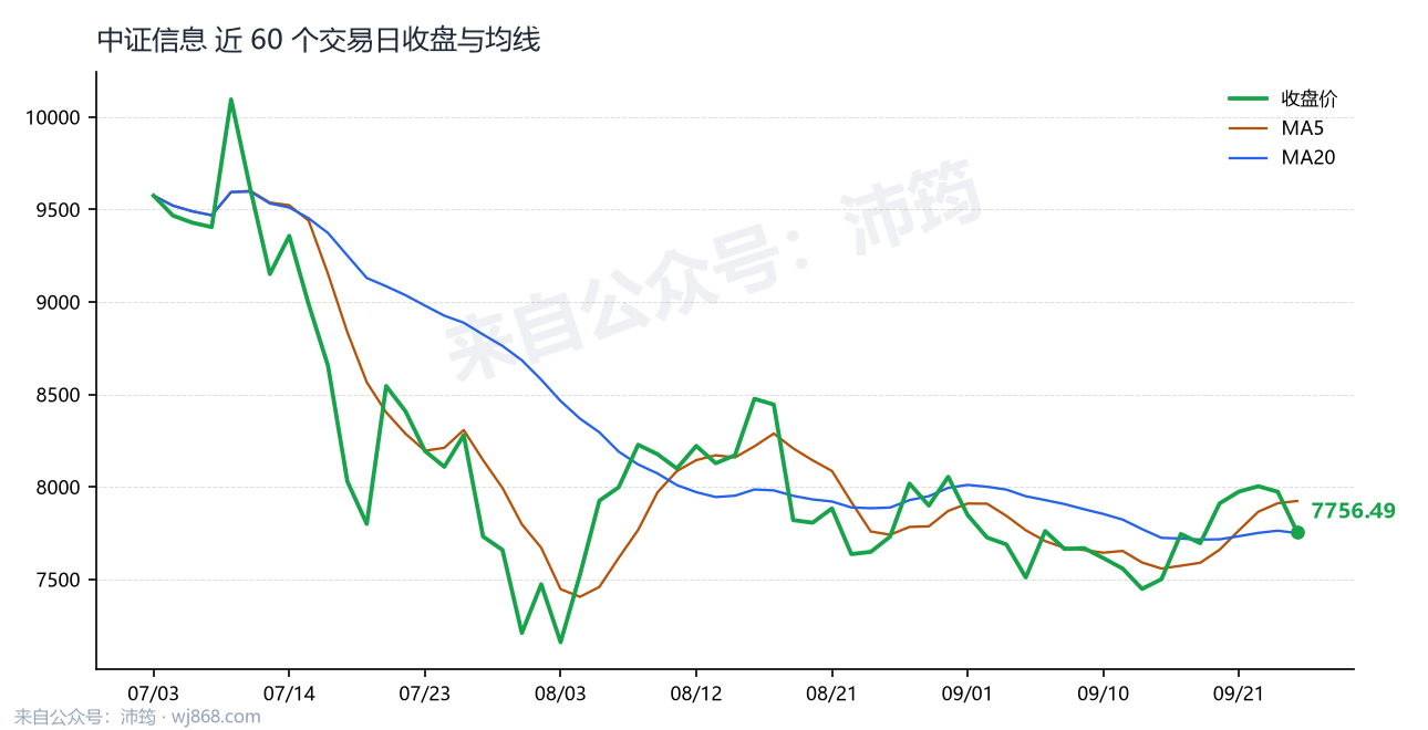 中证信息 走势