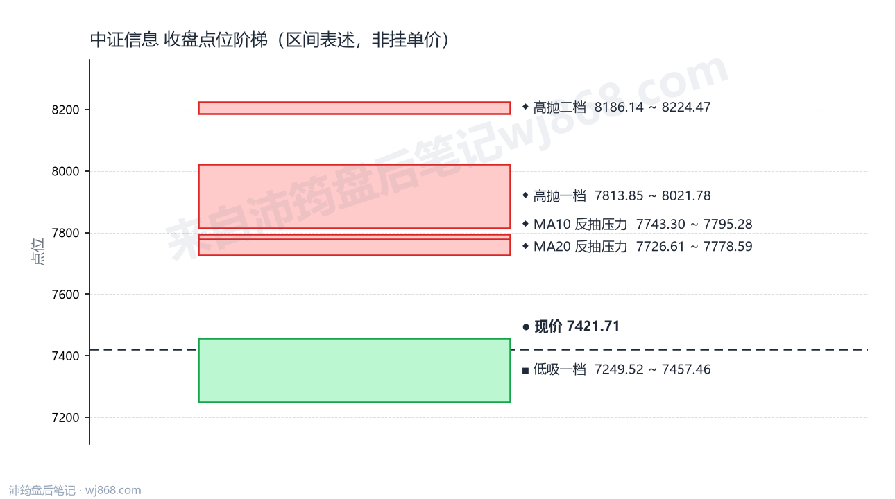 中证信息 点位阶梯