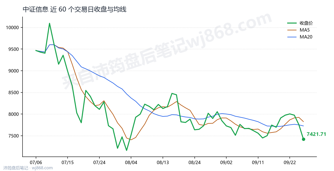 中证信息 走势