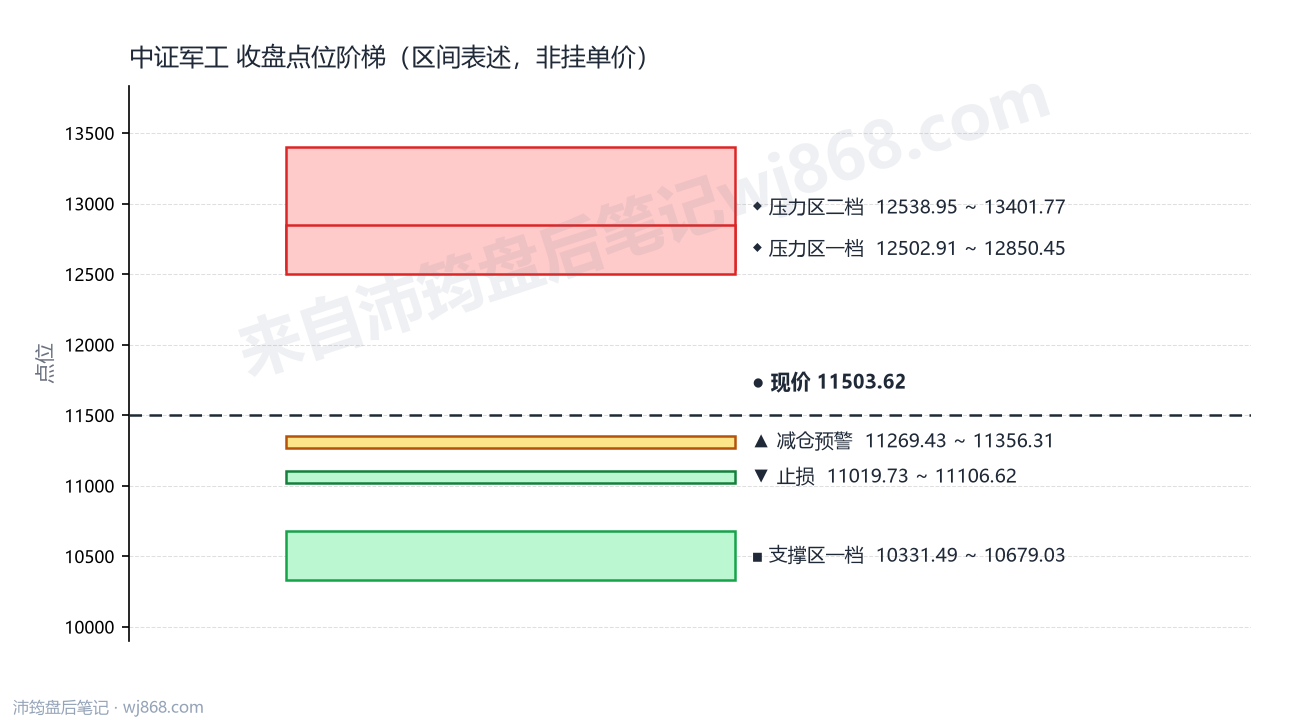 中证军工(399967) 2026年8月5日 点位阶梯图