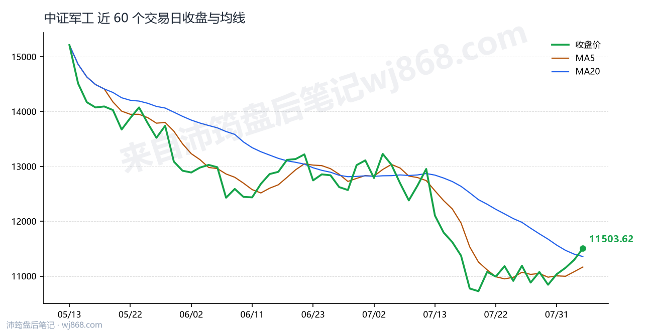 中证军工(399967) 2026年8月5日 收盘走势图