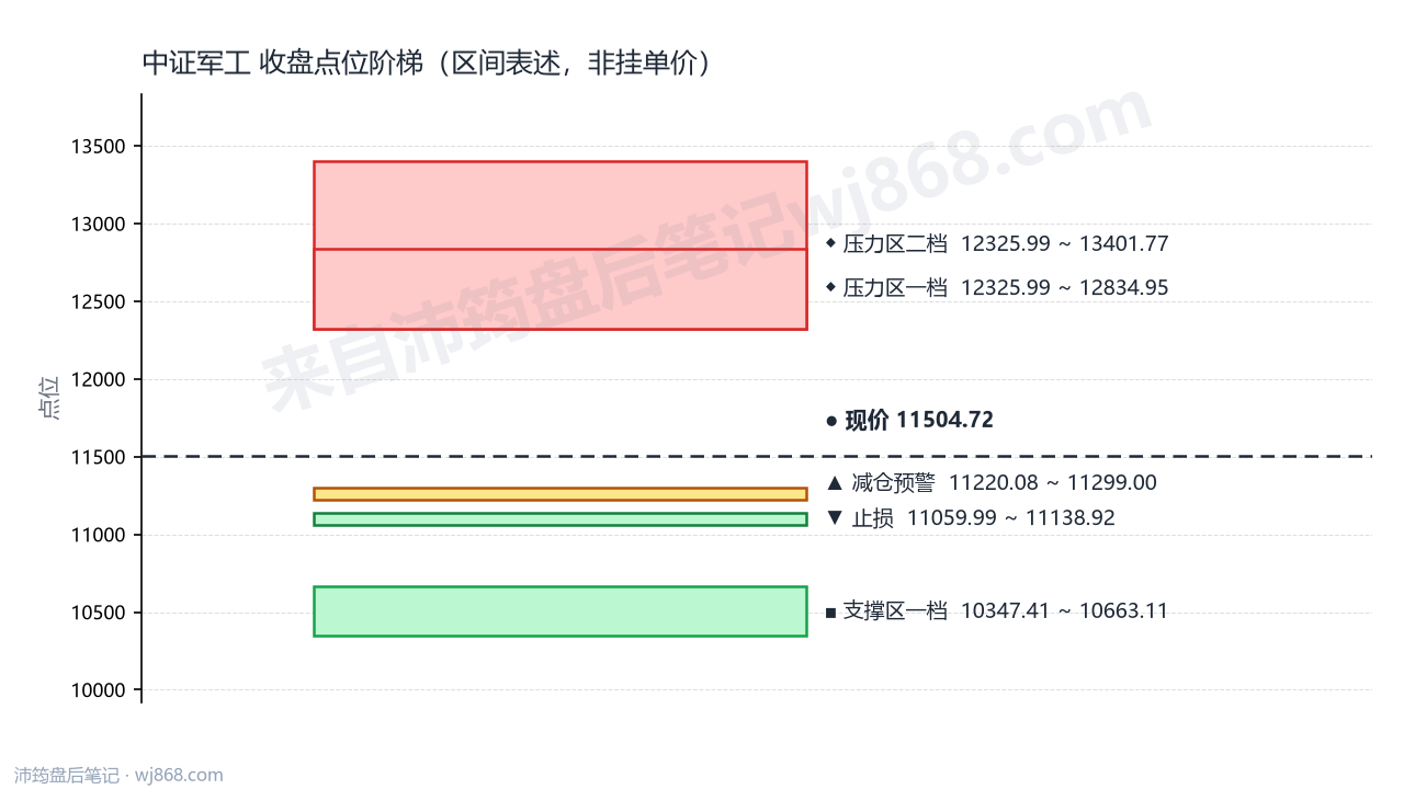 中证军工(399967) 2026年8月6日 点位阶梯图
