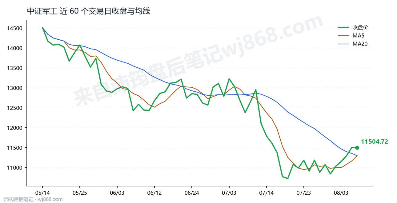 中证军工(399967) 2026年8月6日 收盘走势图