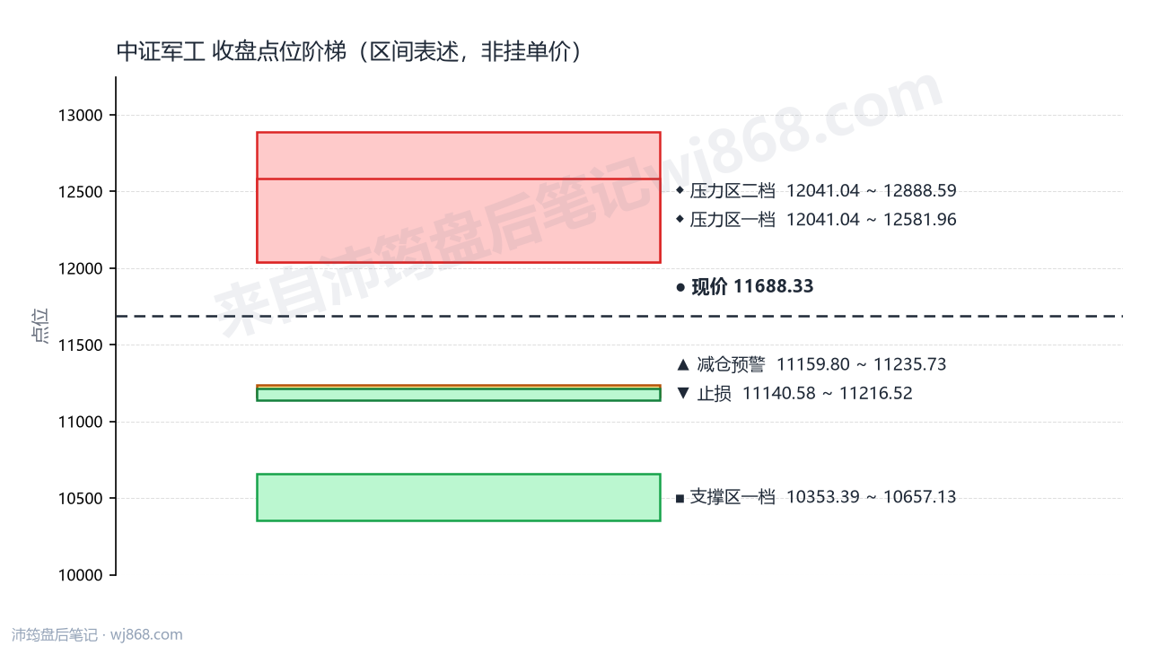 中证军工(399967) 2026年8月7日 点位阶梯图