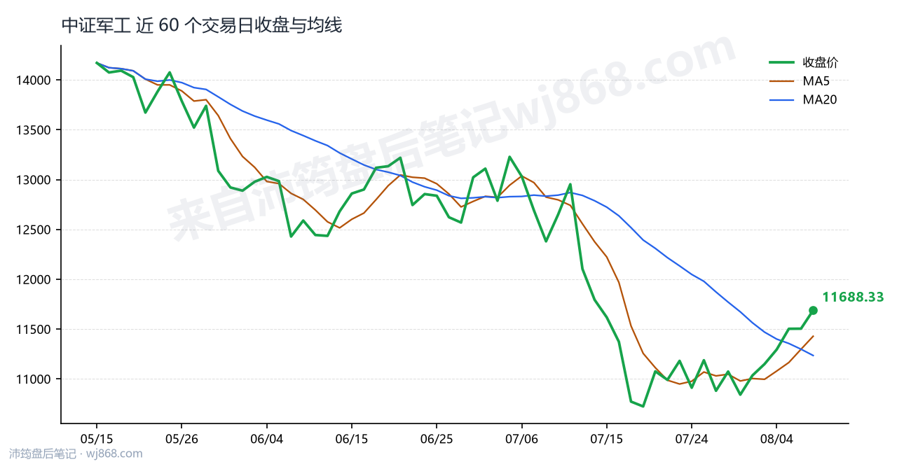 中证军工(399967) 2026年8月7日 收盘走势图