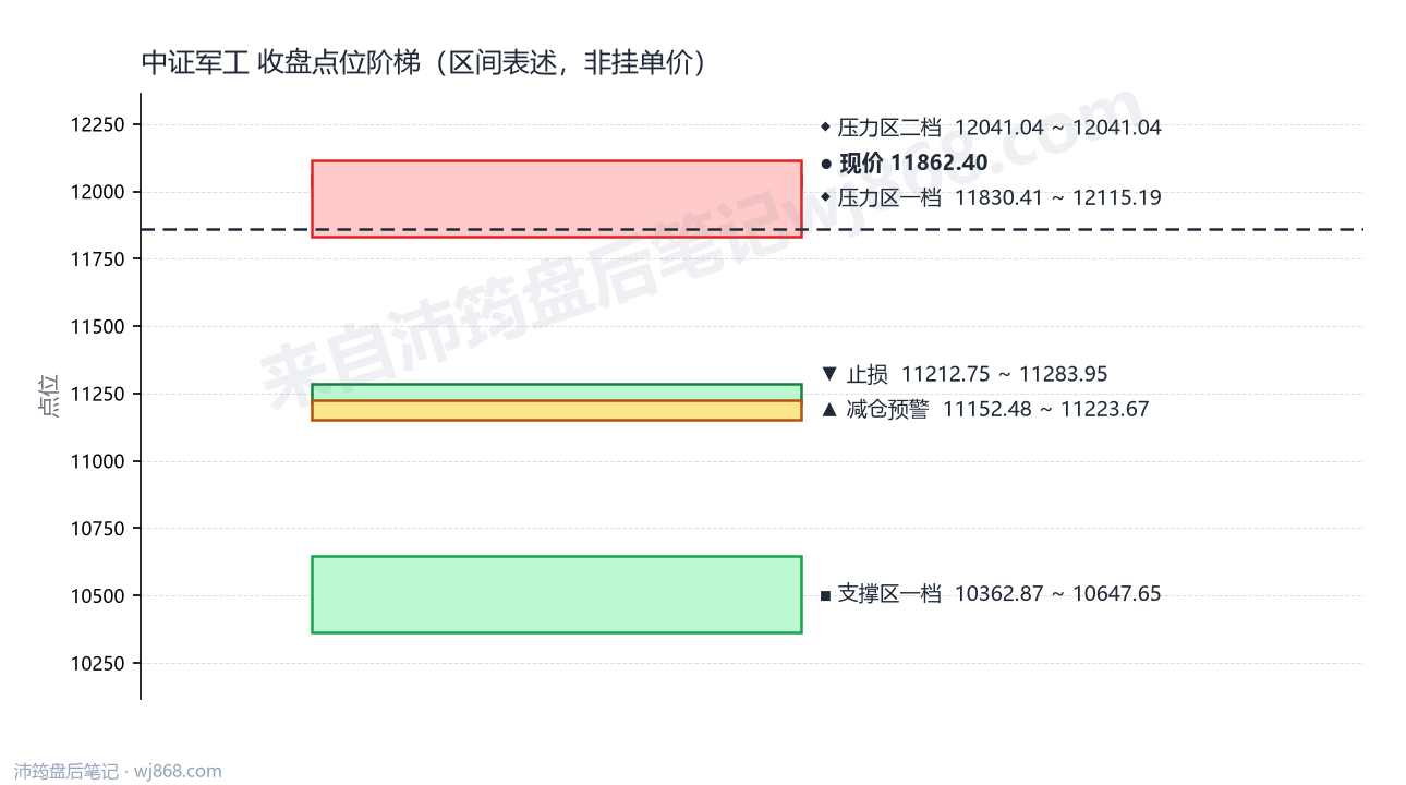 中证军工(399967) 2026年8月10日 点位阶梯图