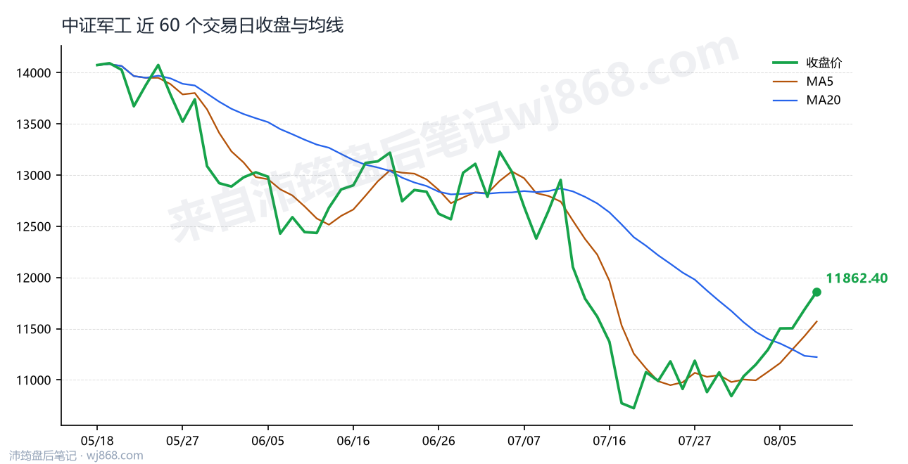 中证军工(399967) 2026年8月10日 收盘走势图
