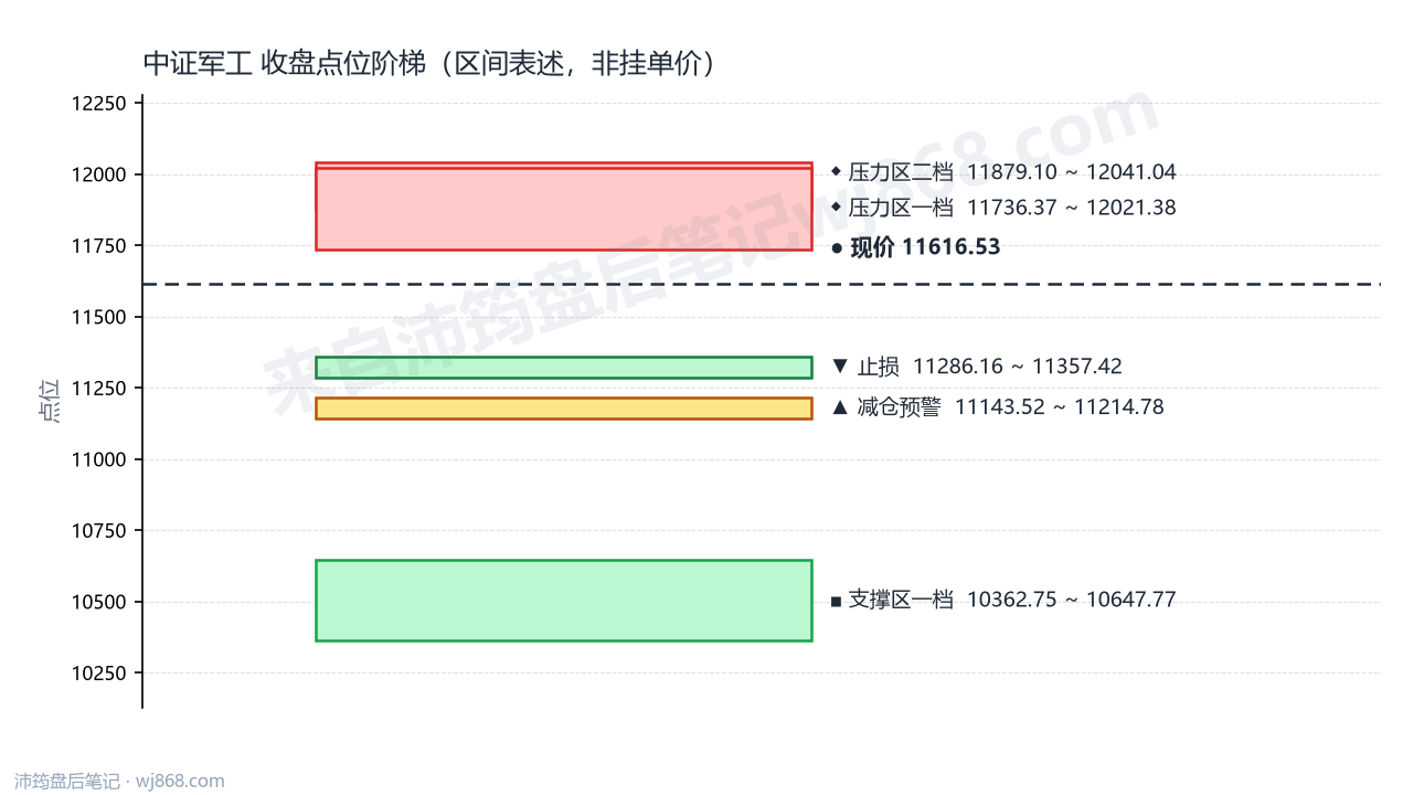 中证军工(399967) 2026年8月11日 点位阶梯图
