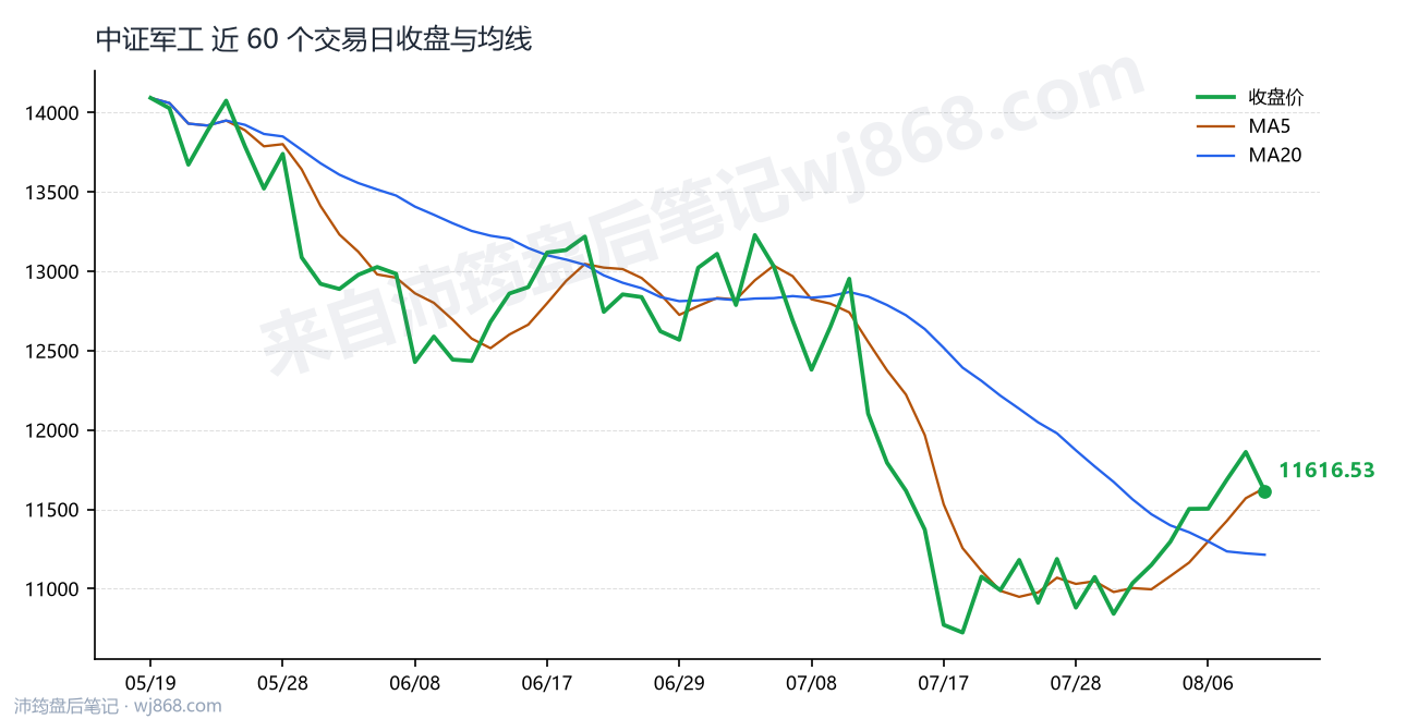 中证军工(399967) 2026年8月11日 收盘走势图