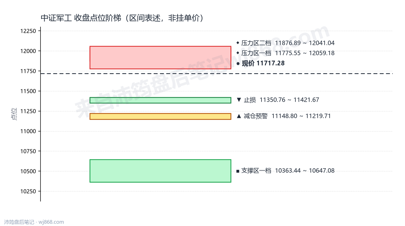 中证军工(399967) 2026年8月12日 点位阶梯图