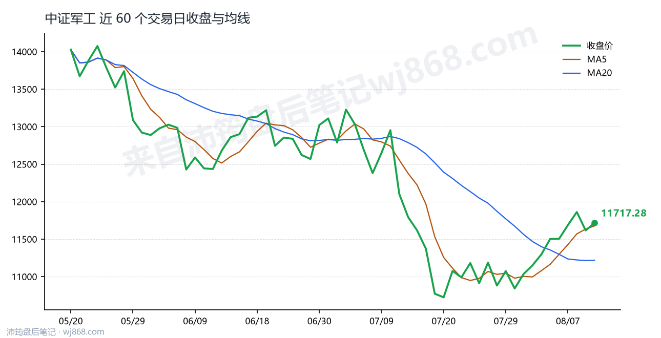 中证军工(399967) 2026年8月12日 收盘走势图