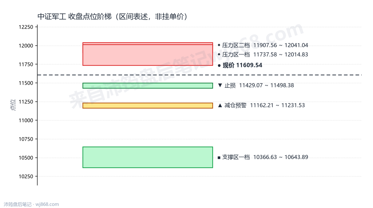 中证军工(399967) 2026年8月13日 点位阶梯图