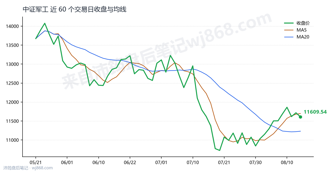 中证军工(399967) 2026年8月13日 收盘走势图
