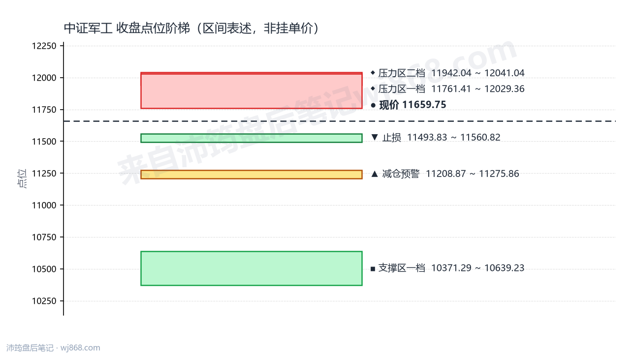 中证军工(399967) 2026年8月14日 点位阶梯图