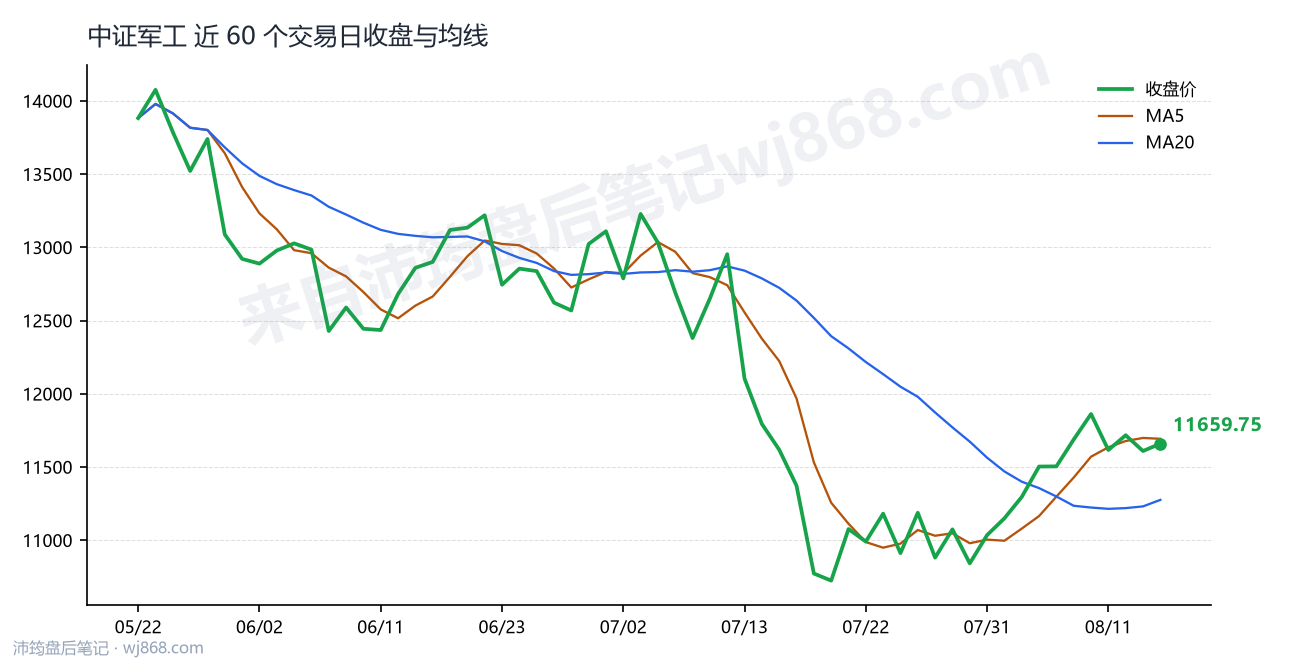 中证军工(399967) 2026年8月14日 收盘走势图