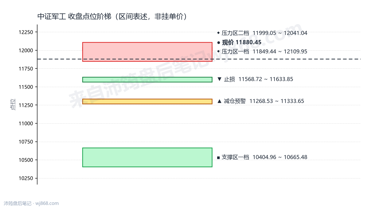 中证军工(399967) 2026年8月17日 点位阶梯图
