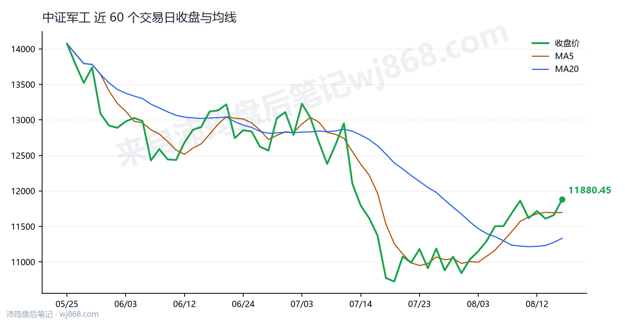 中证军工(399967) 2026年8月17日 收盘走势图