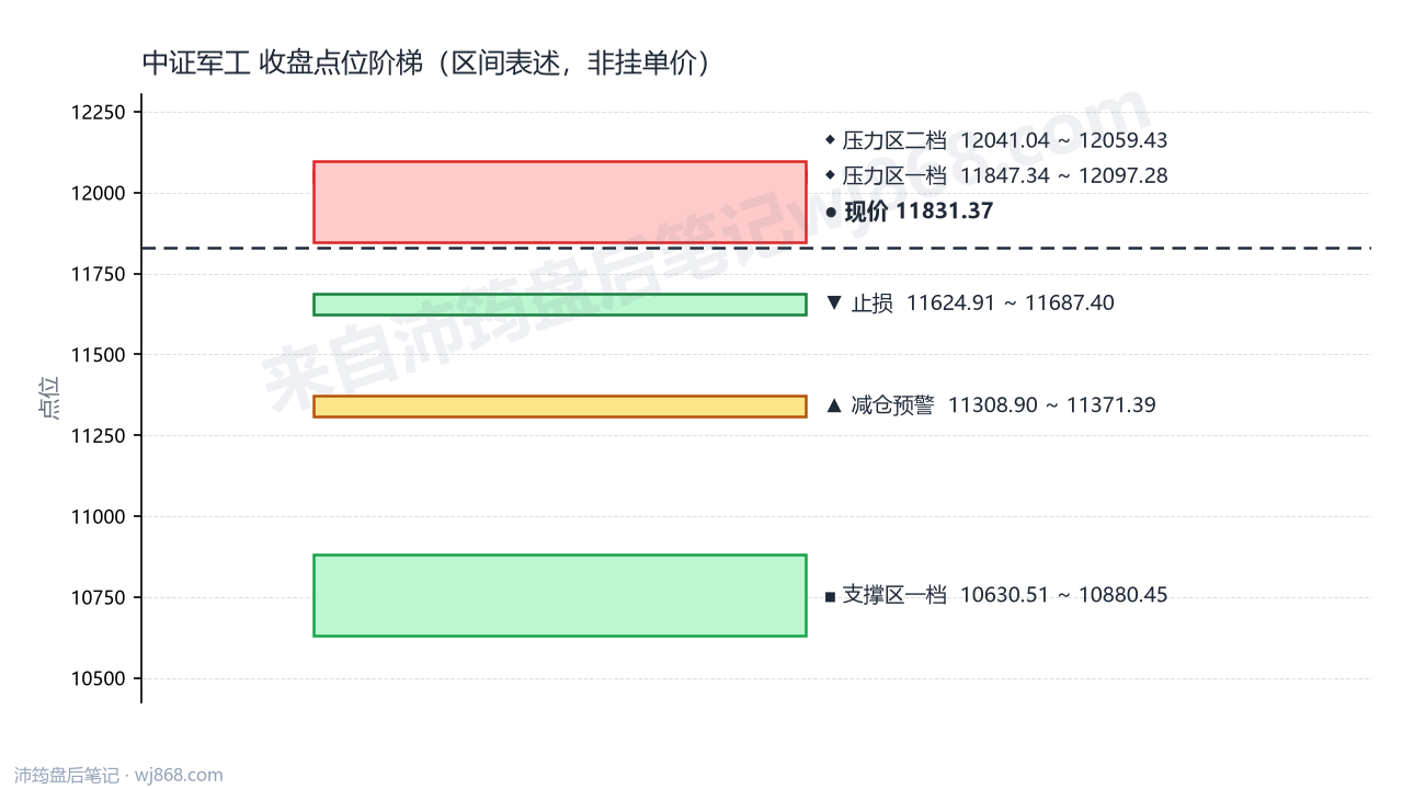 中证军工(399967) 2026年8月18日 点位阶梯图