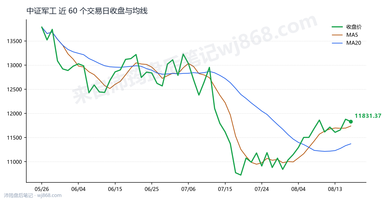 中证军工(399967) 2026年8月18日 收盘走势图