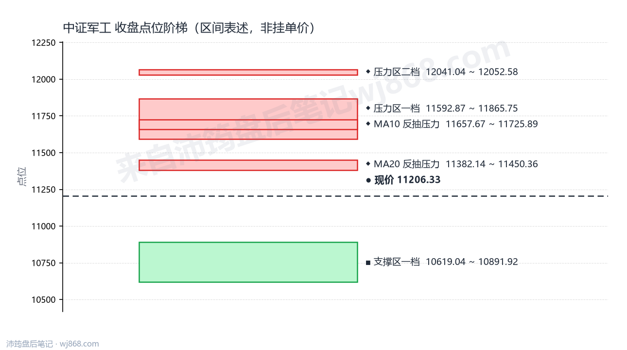 中证军工(399967) 2026年8月19日 点位阶梯图