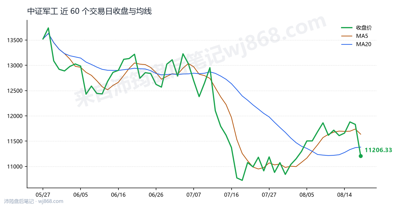 中证军工(399967) 2026年8月19日 收盘走势图
