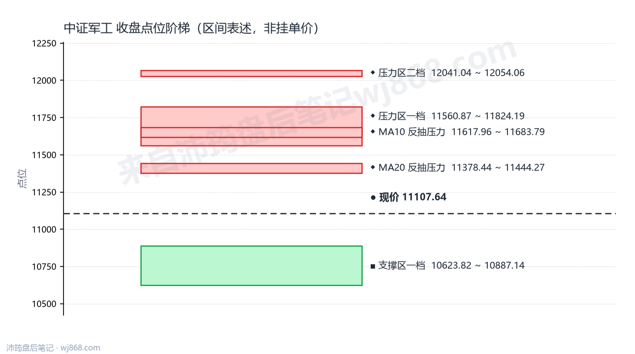 中证军工(399967) 2026年8月20日 点位阶梯图